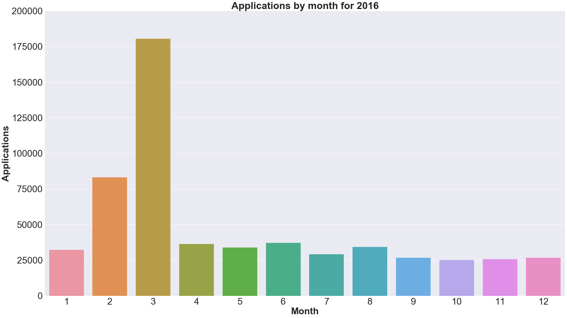 Submissions spike in February and March